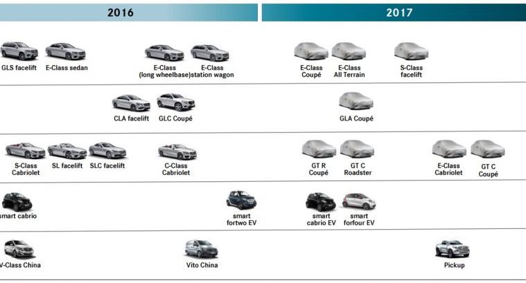 Дорожная карта выхода новых моделей Mercedes 2016-2017 года
