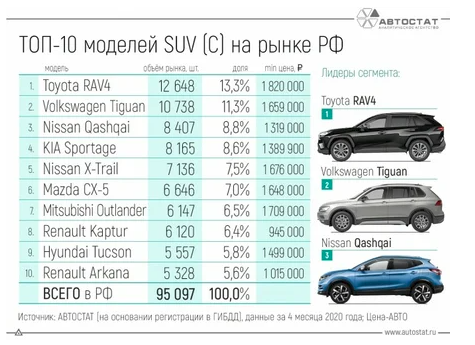 Опубликован рейтинг самых популярных автомобилей 2020 года в сегменте С