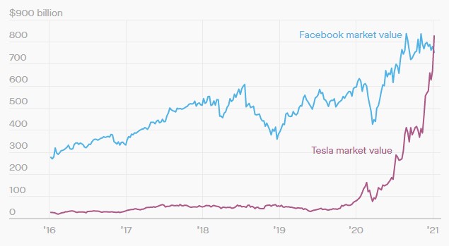 Tesla теперь стоит больше, чем Facebook