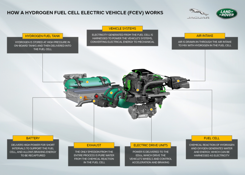 Jaguar Land Rover разработает прототип топливного элемента Defender с водородным двигателем