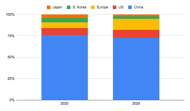 На 2025 год Европа станет второй по величине цепочкой поставок аккумуляторов для электромобилей в мире