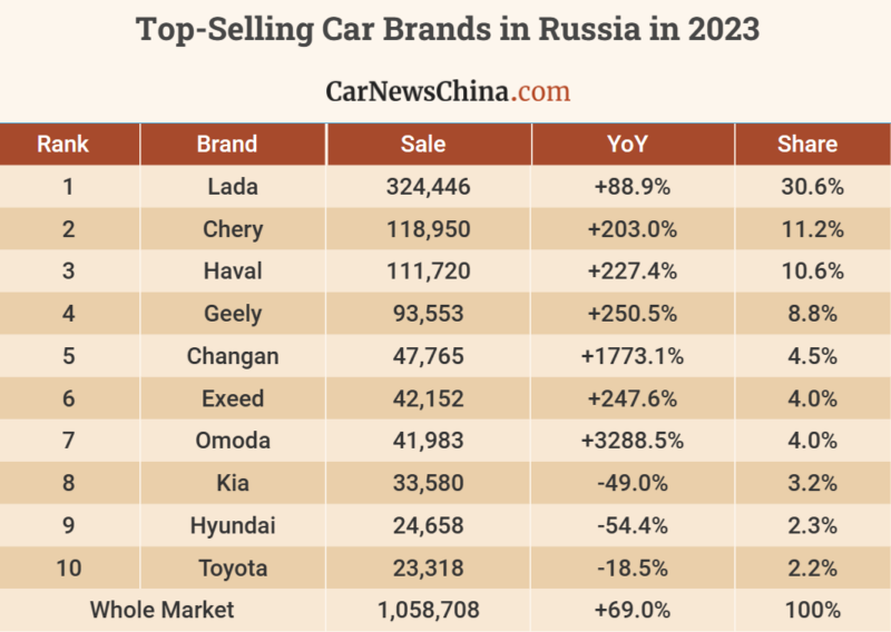 Продажи новых автомобилей в России в 2023 году выросли на 69%: на долю китайских брендов приходится 47%