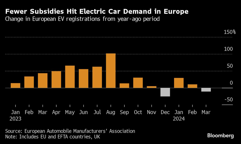 Развал электромобилей в Европе - тревожный сигнал для достижения климатических целей региона