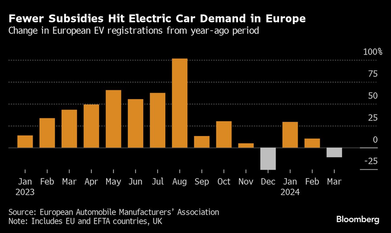Франция повышает планку продаж электромобилей на фоне растущей конкуренции со стороны Китая
