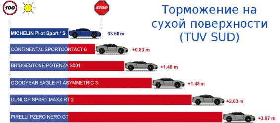 Взлет и падение летней резины Michelin Pilot Sport 4S