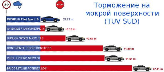 Взлет и падение летней резины Michelin Pilot Sport 4S