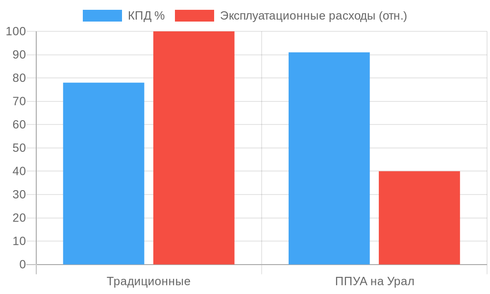 Энергоэффективность и экономия топлива парогенераторных установок на базе Урал