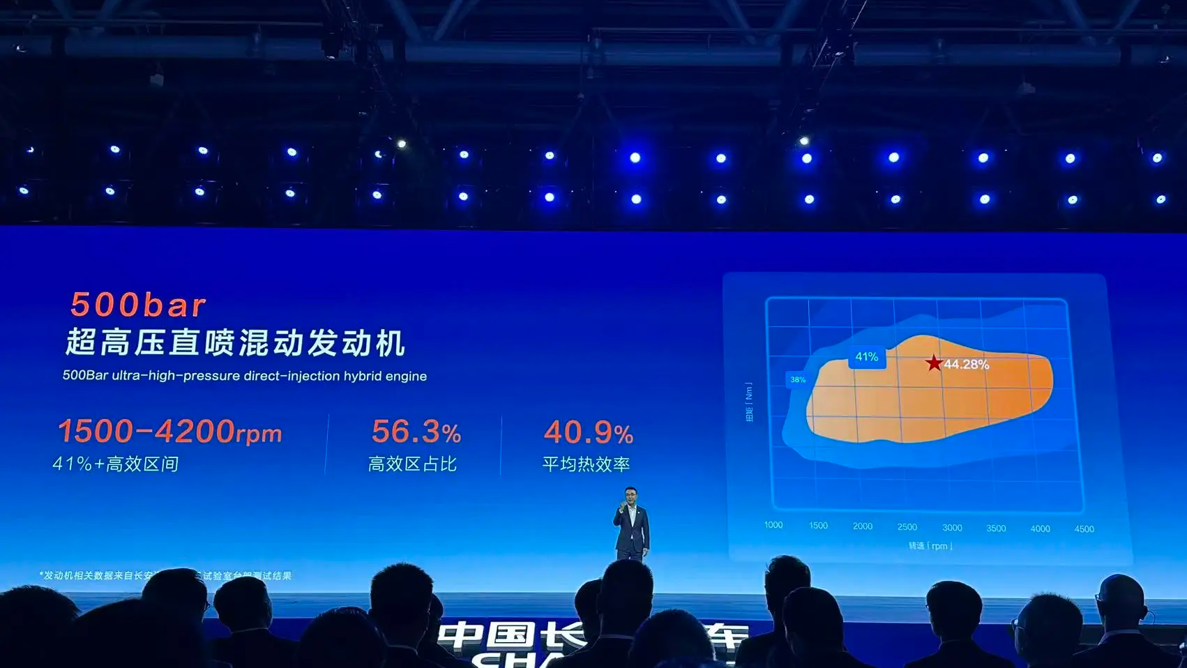 Changan представила гибридный двигатель BlueCore с эффективностью 44,28% и впрыском 500 бар